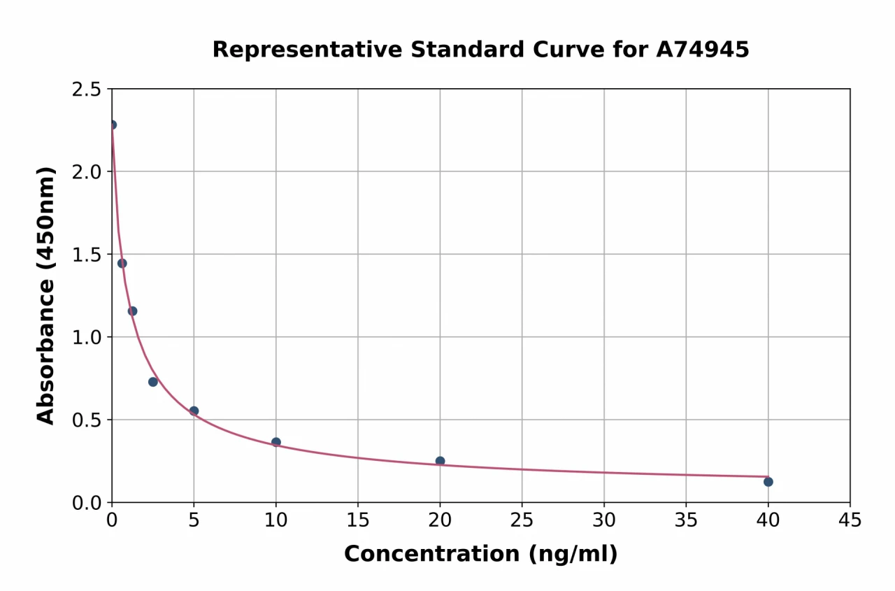 Human CKIP-1 ELISA Kit (A74945-96)