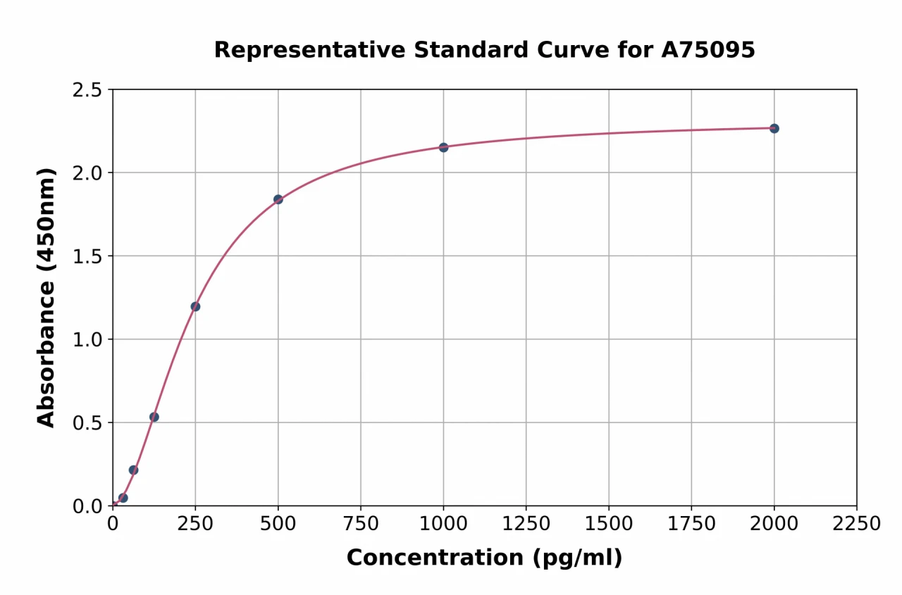 Canine IL-17A ELISA Kit (A75095-96)