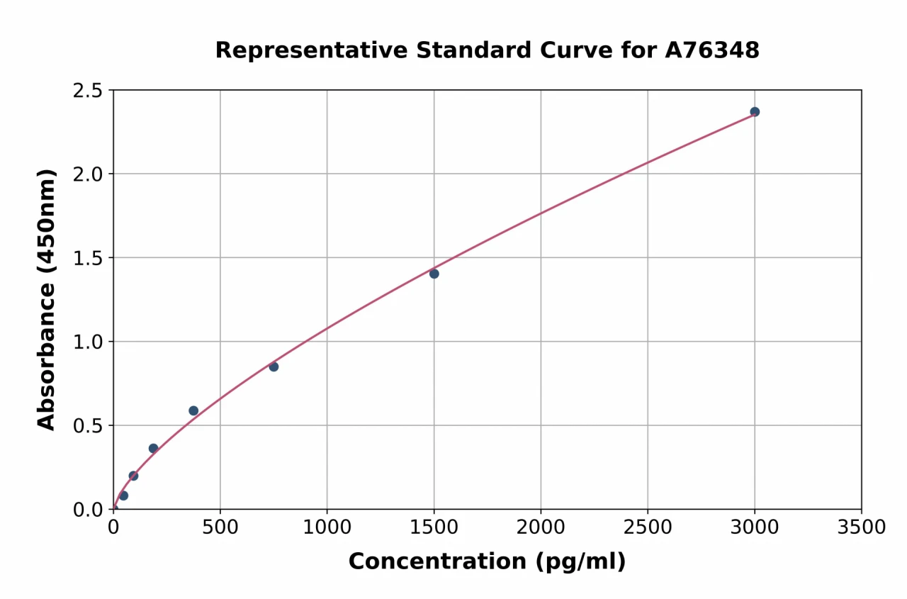 Human Collagen II ELISA Kit (A76348-96)