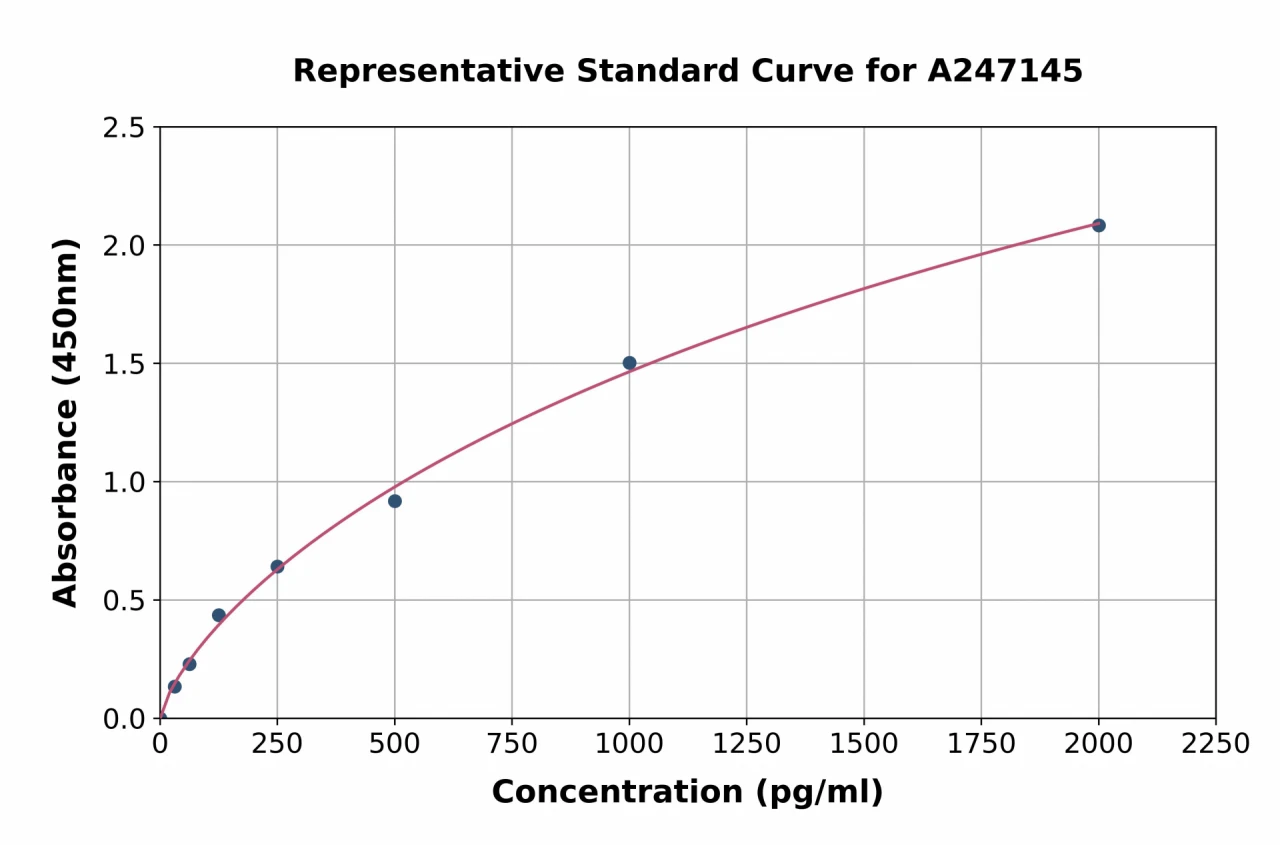 Goat IL-2 ELISA Kit (A247145-96)