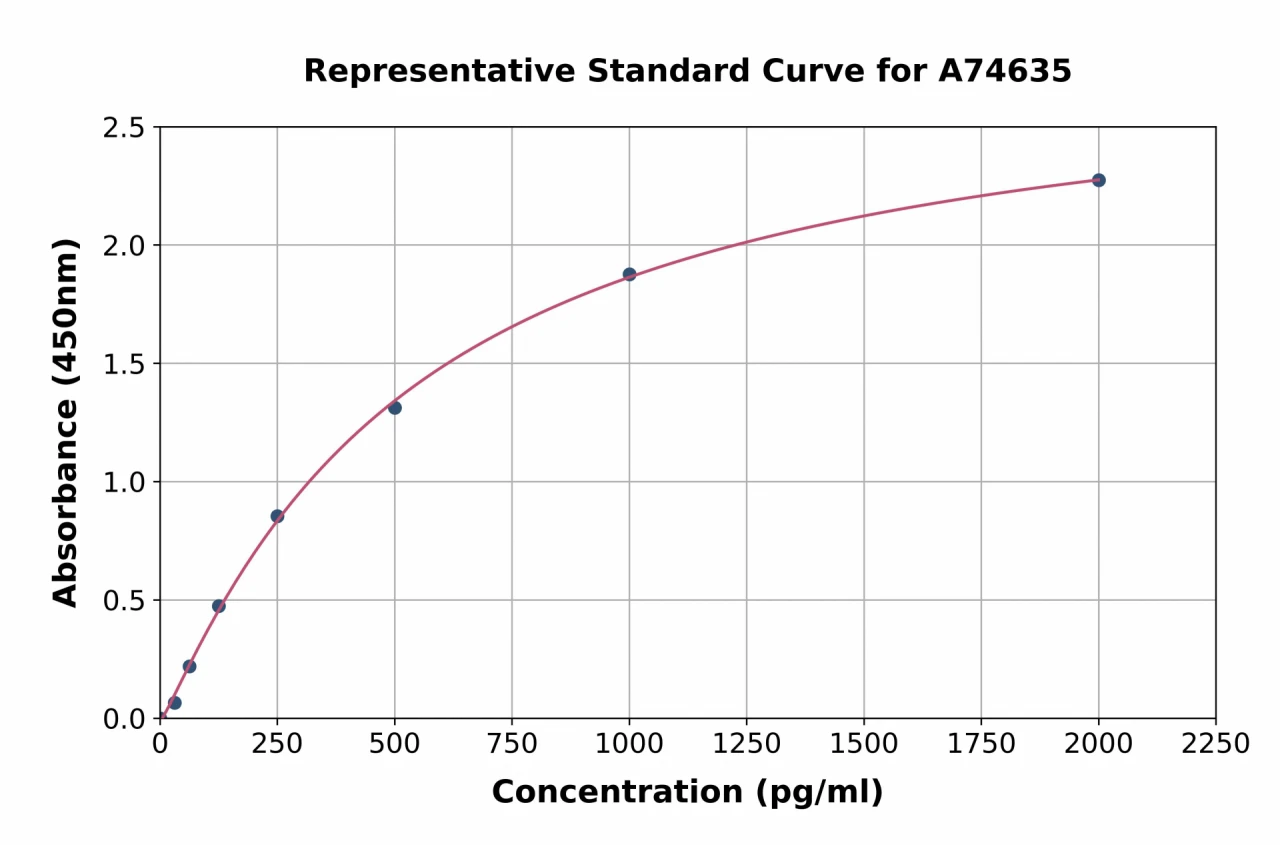 Human ADAMTS6 ELISA Kit (A74635-96)