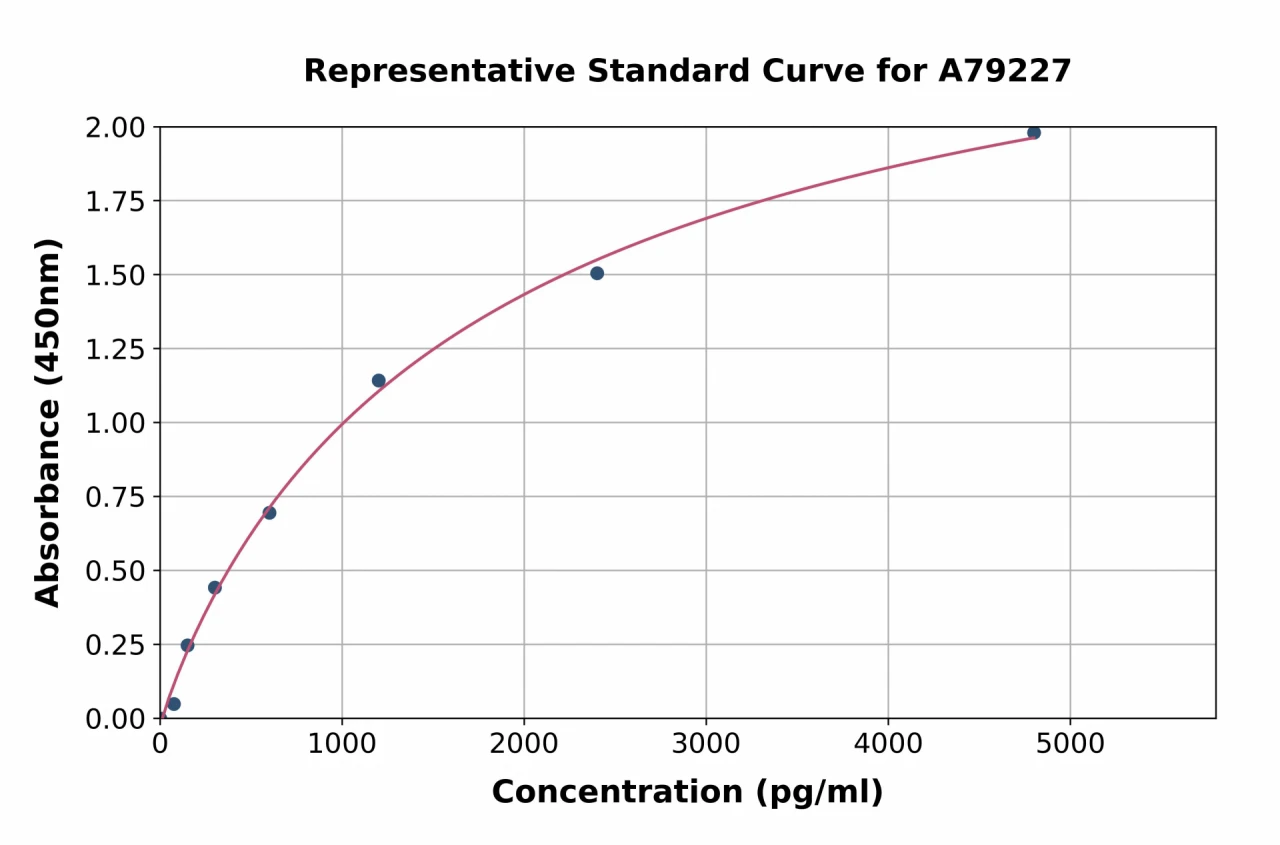 Human Corin ELISA Kit (A79227-96)