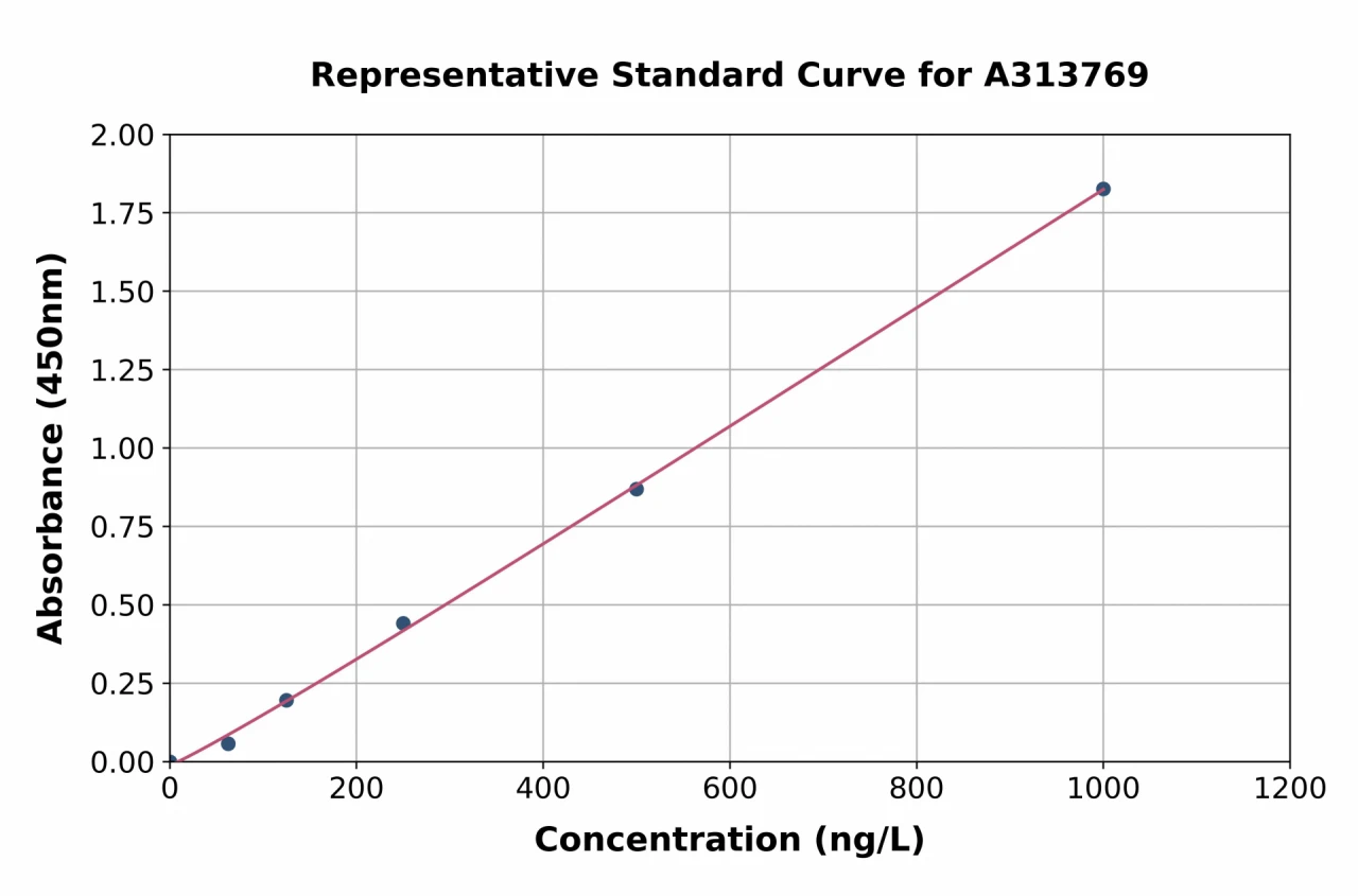 Human Bad ELISA Kit (A313769-96)