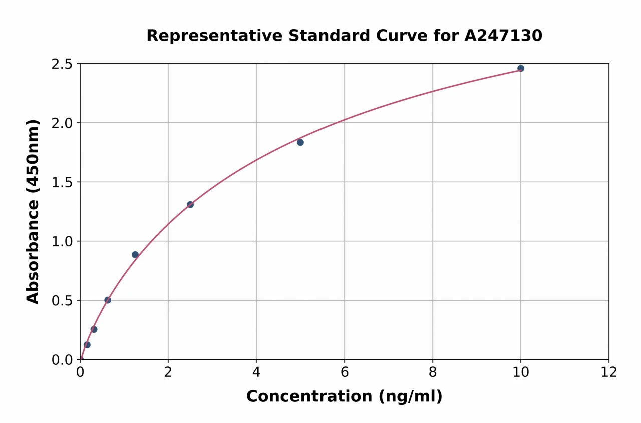 Human CD20 ELISA Kit (A247130-96)