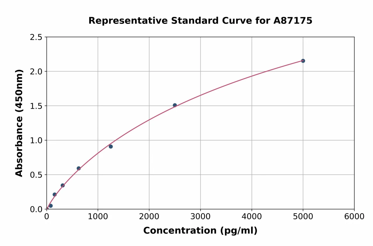 Human CBF ELISA Kit (A87175-96)