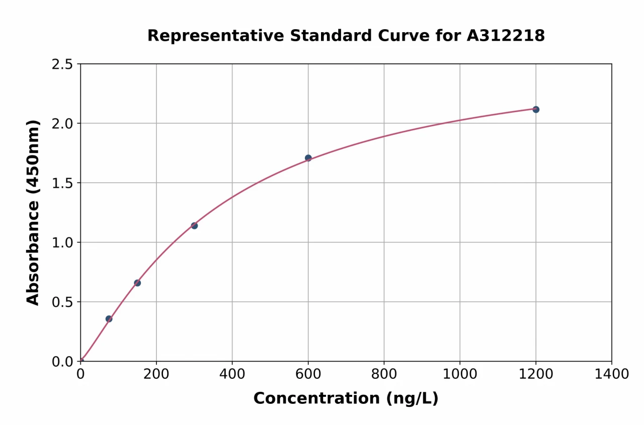 Human ABCA2 ELISA Kit (A312218-96)