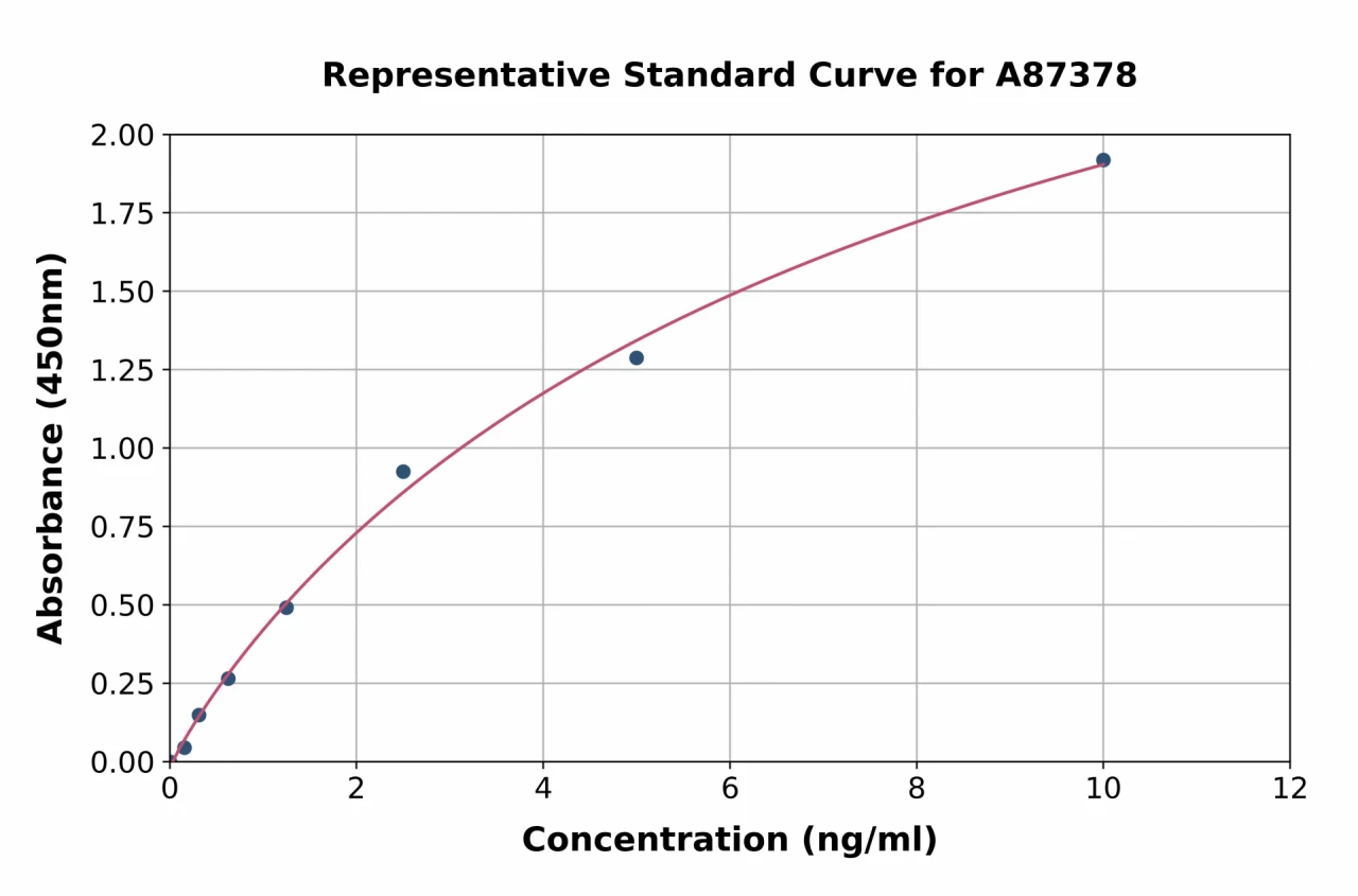 Human ACY-1 ELISA Kit (A87378-96)