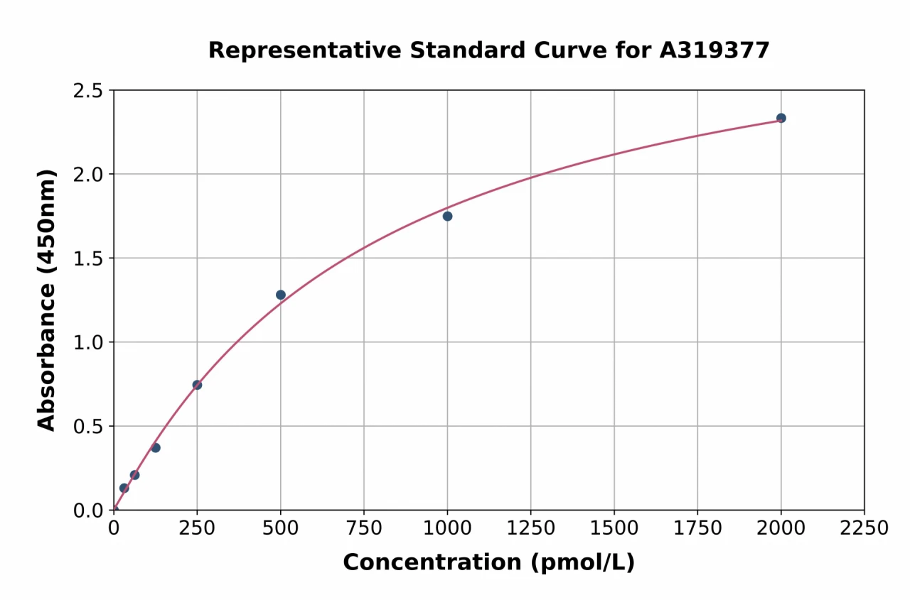 GLP-1 ELISA Kit (A319377-96)