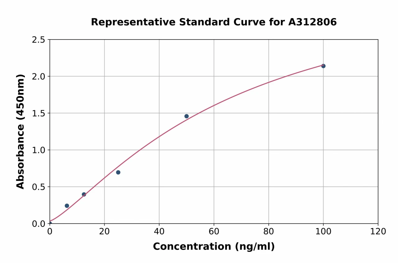 Human ASAH1 ELISA Kit (A312806-96)