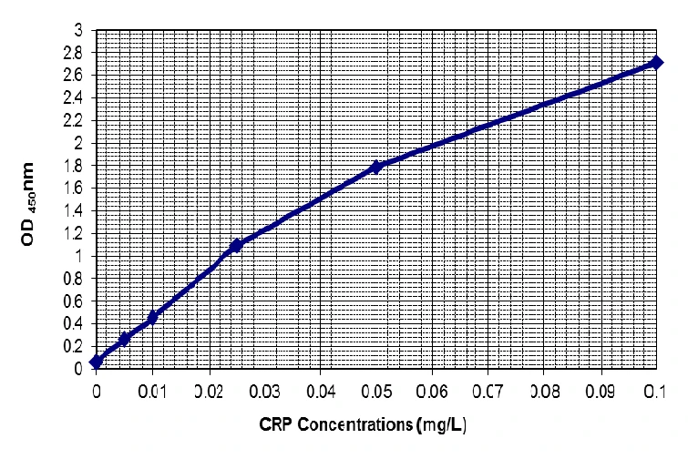 Human C Reactive Protein ELISA Kit (High Sensitivity) (A33007-96)