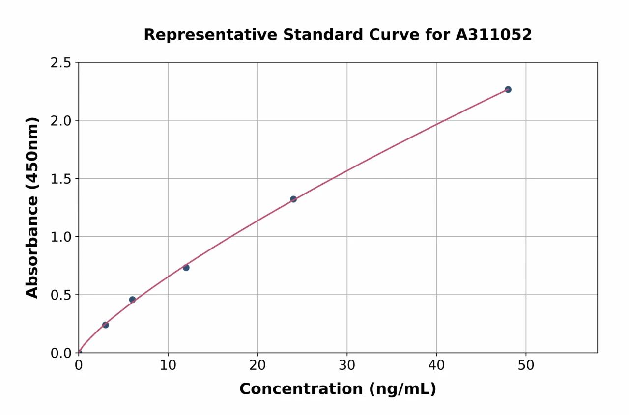 Human CEACAM18 ELISA Kit (A311052-96)