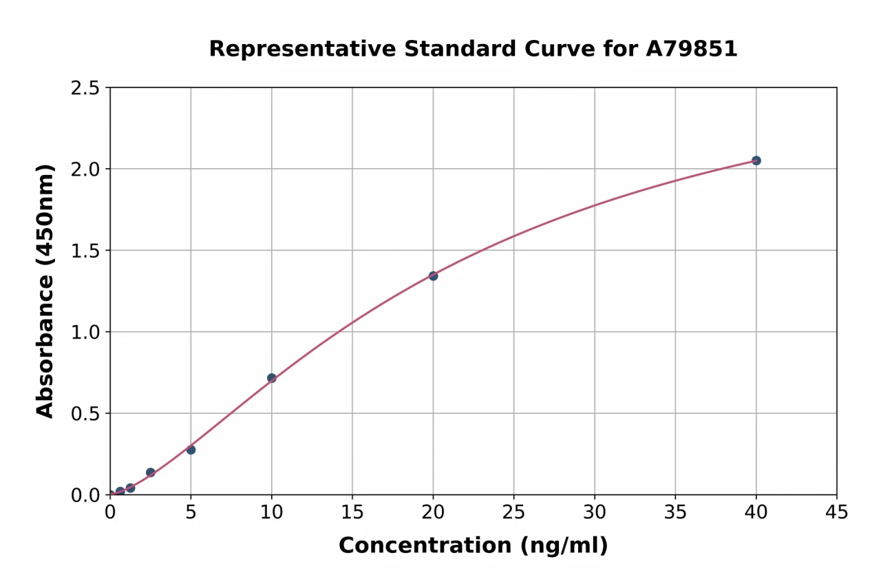 Human Complement C6 ELISA Kit (A79851-96)