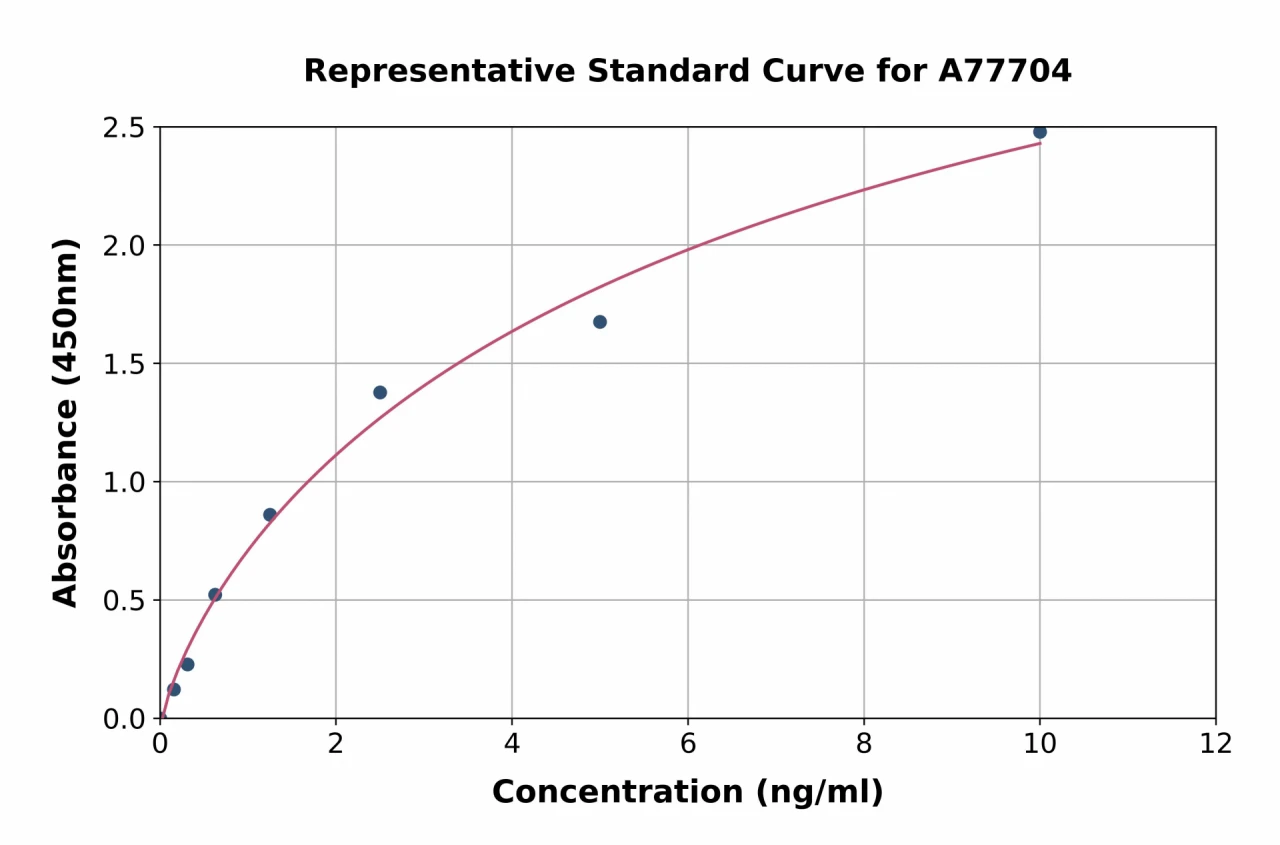 Human Aquaporin 5 ELISA Kit (A77704-96)