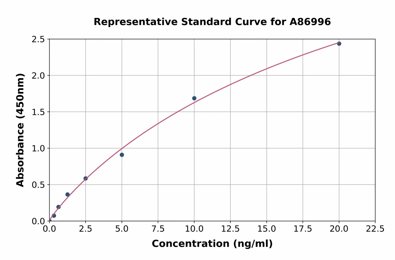 Bovine ACTG2 ELISA Kit (A86996-96)