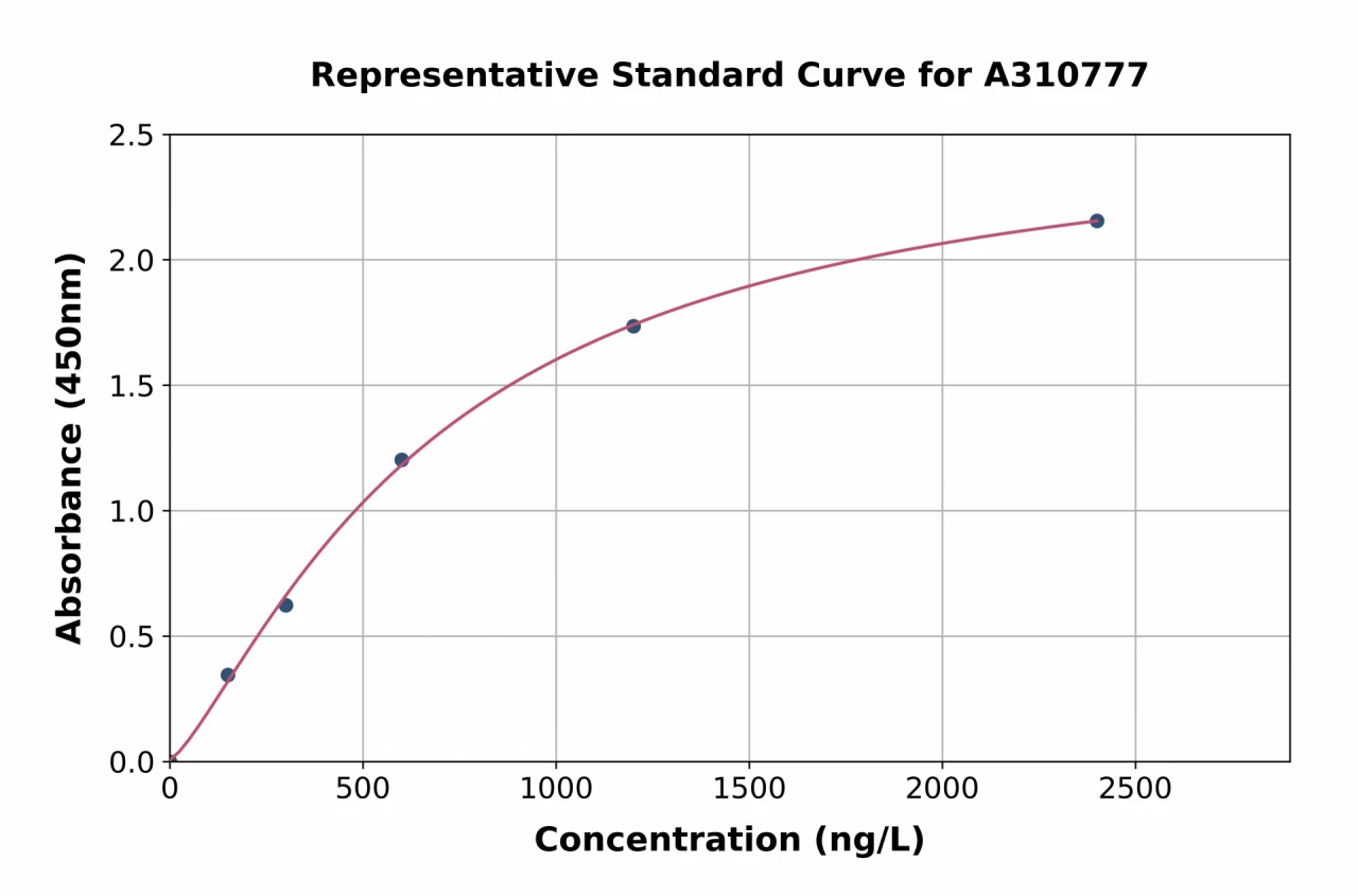 Human APBA2 ELISA Kit (A310777-96)