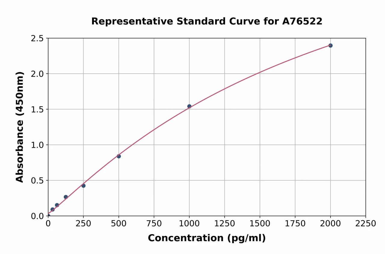 Human CCDC3 ELISA Kit (A76522-96)