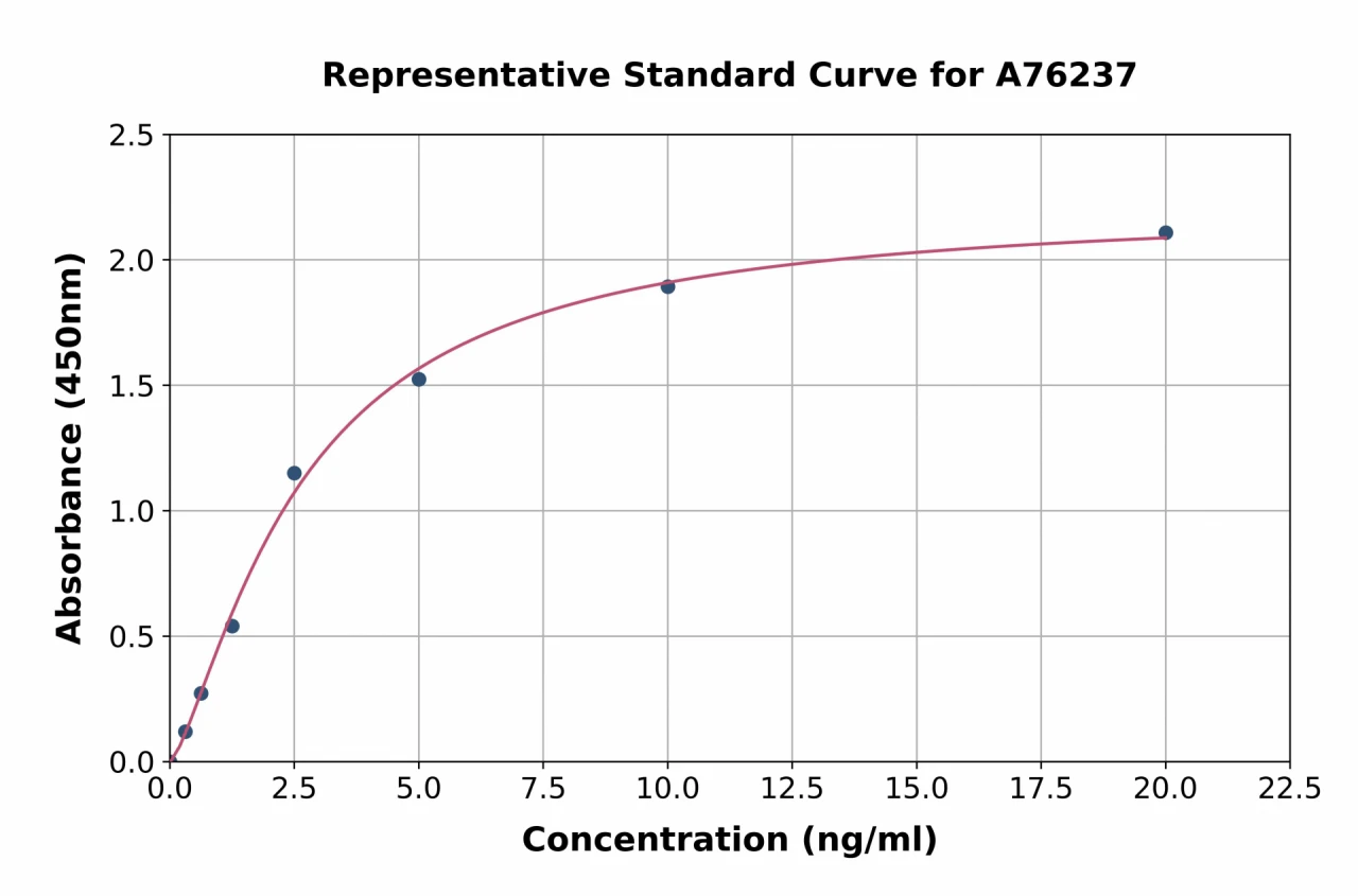 Human Caldesmon / CDM ELISA Kit (A76237-96)