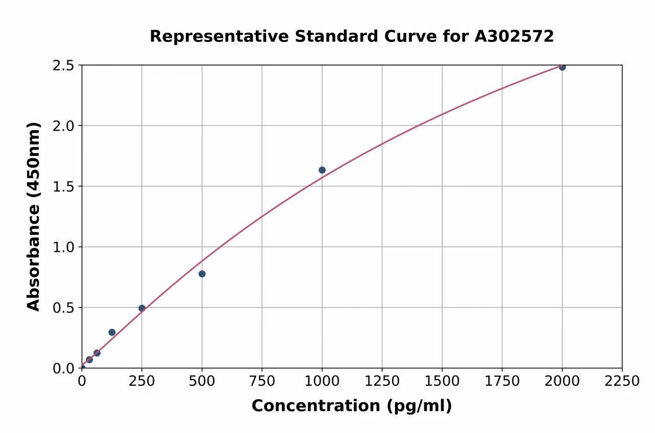 Canine TSLP ELISA Kit (A302572-96)