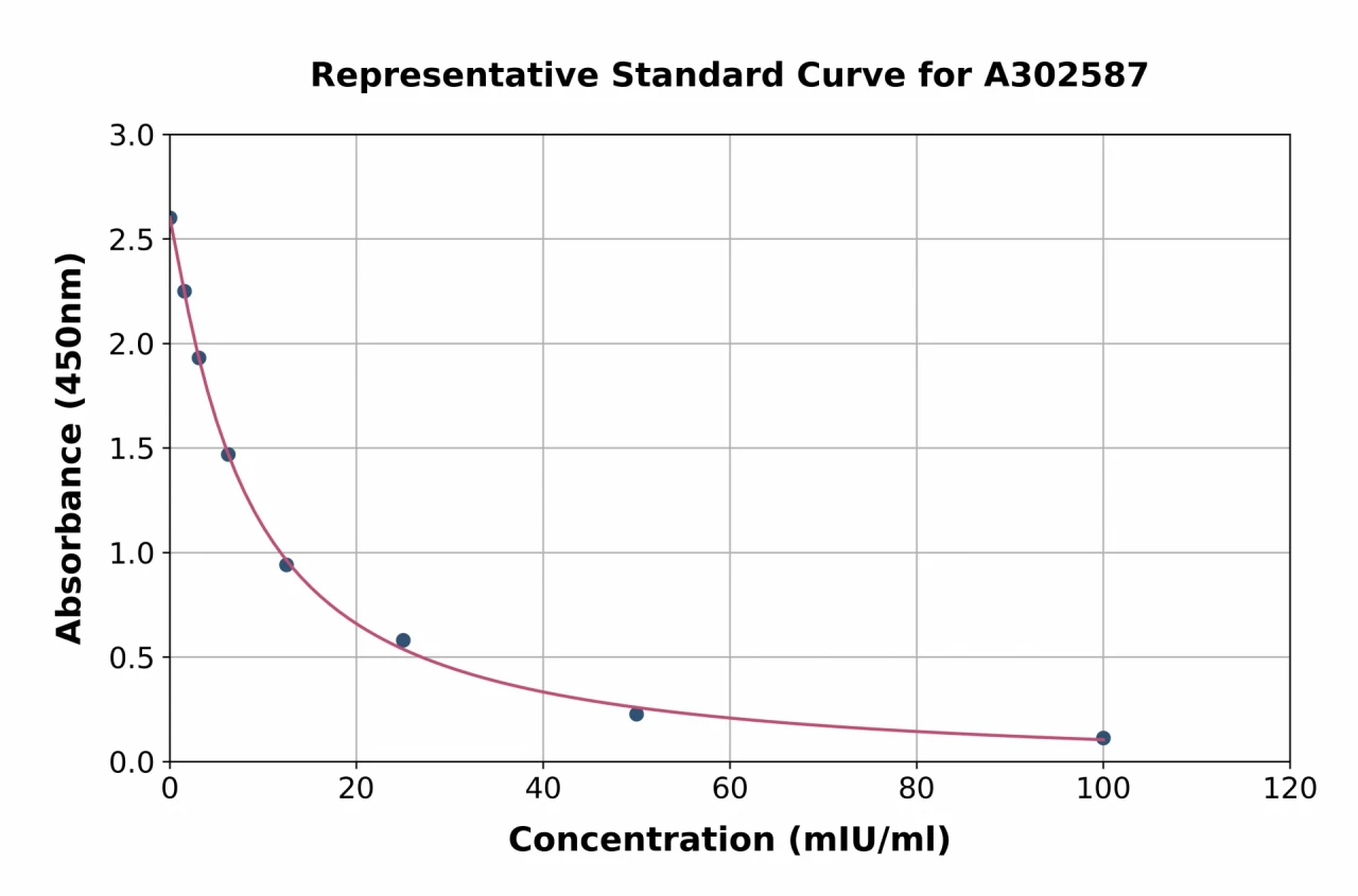 Camel Luteinizing Hormone ELISA Kit (A302587-96)