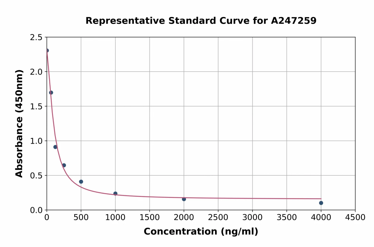 Advanced Glycation End Products / AGE ELISA Kit (A247259-96)