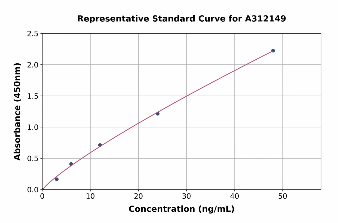 Human Bcl-XL ELISA Kit (A312149-96)