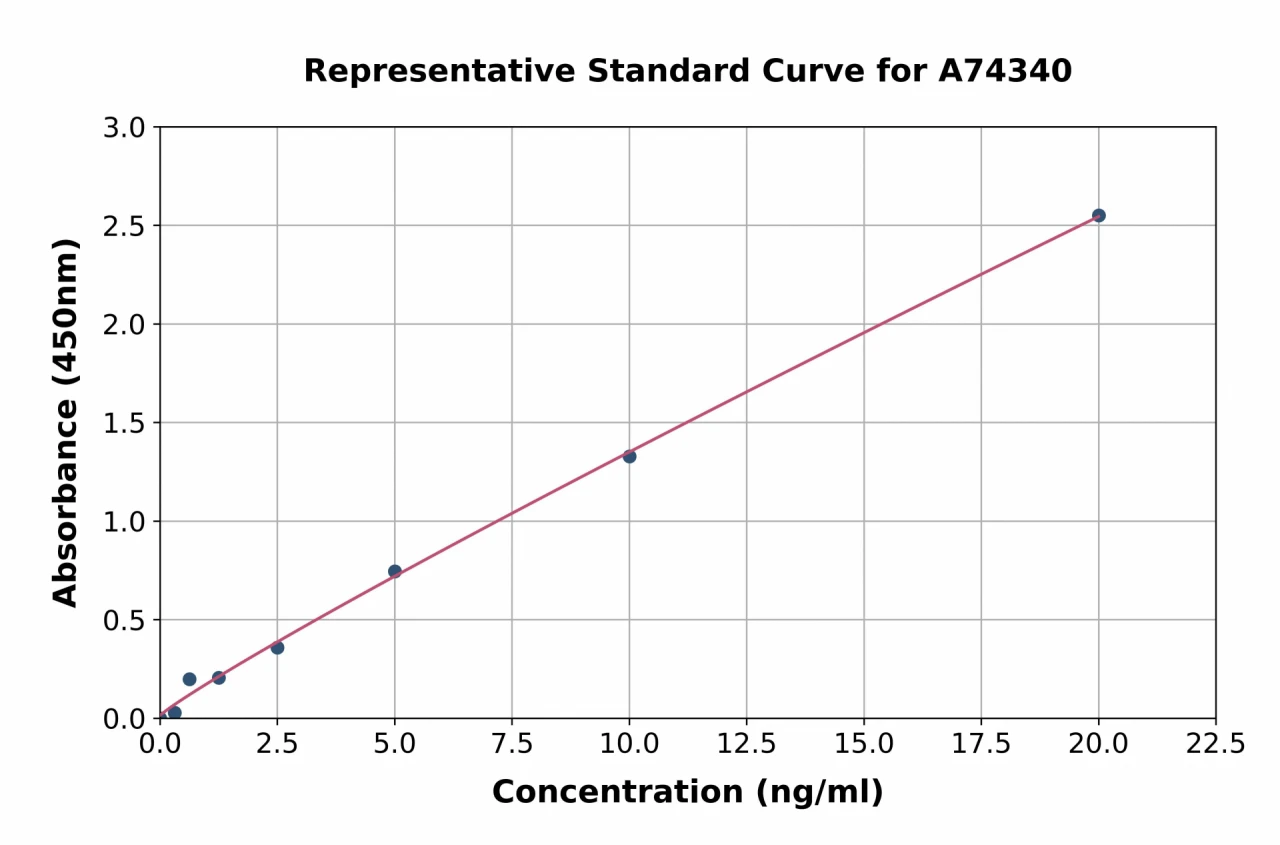 Monkey Apolipoprotein C-III ELISA Kit (A74340-96)