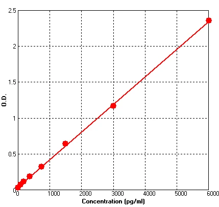 Human OPG ELISA Kit (A685-96)