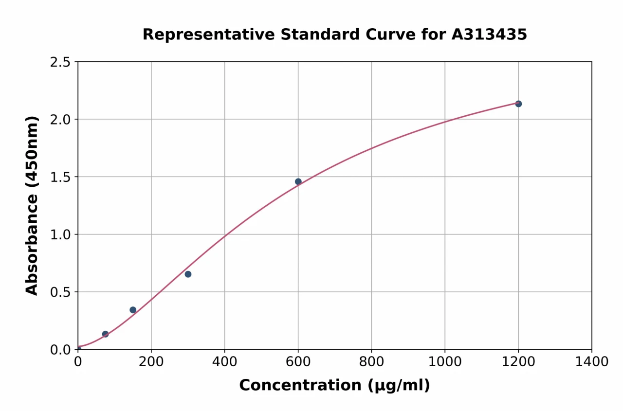 Human SMAP ELISA Kit (A313435-96)