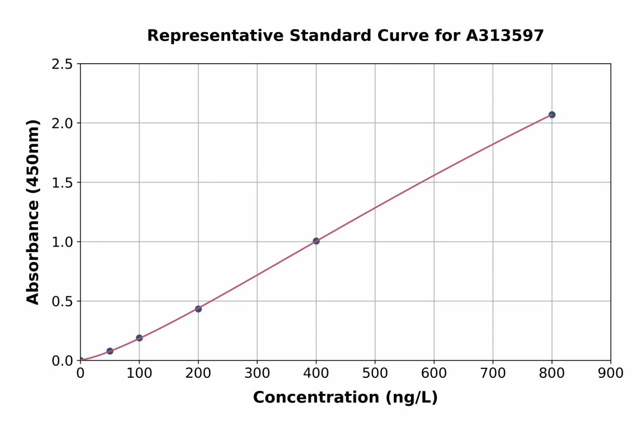 Human IL-4 ELISA Kit (A313597-96)