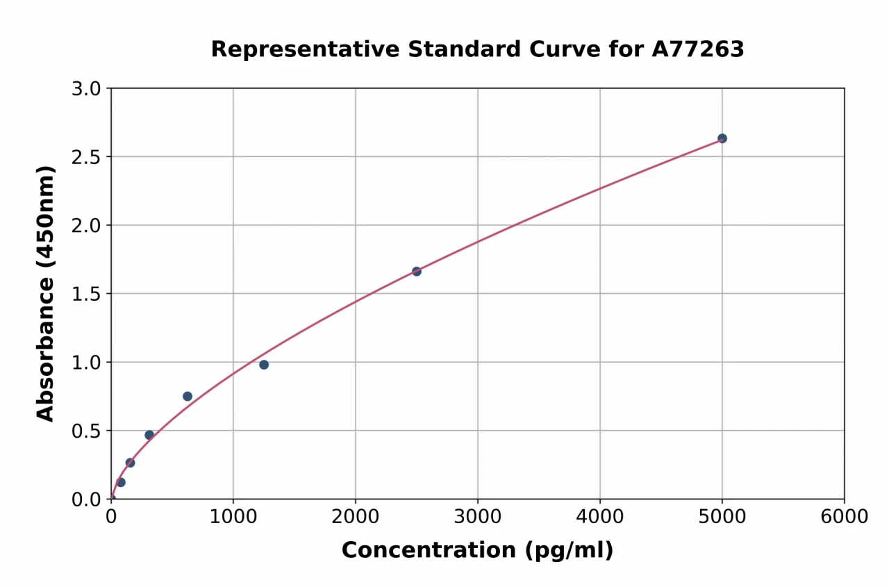 Human Nogo ELISA Kit (A77263-96)