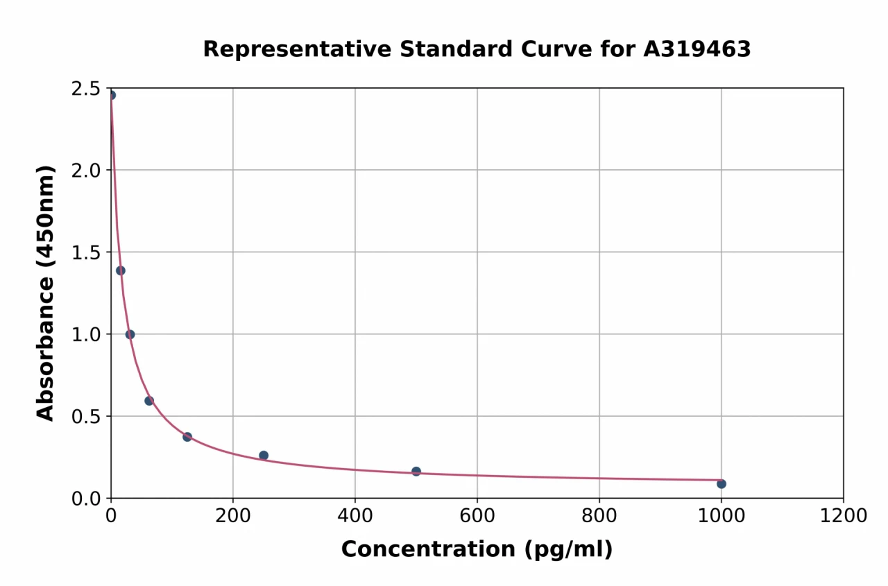 Mouse Cysteinyl Leukotrienes C4 ELISA Kit (A319463-96)