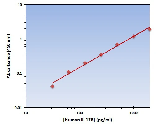 Human IL-17R ELISA Kit (A101932-96)