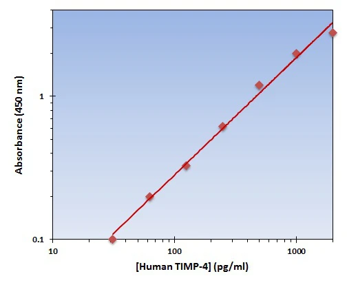 Human TIMP-4 ELISA Kit (A101831-96)