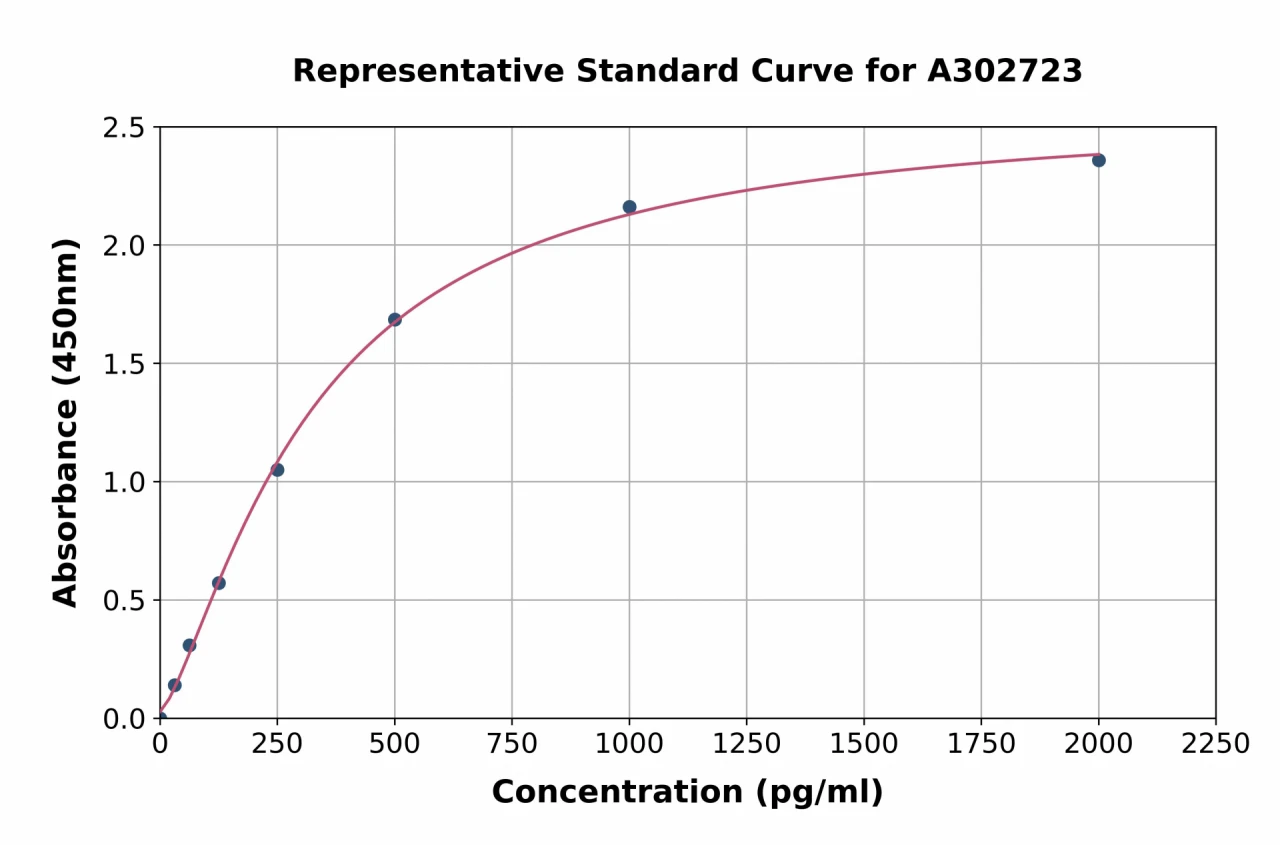 Human RPS10 ELISA Kit (A302723-96)