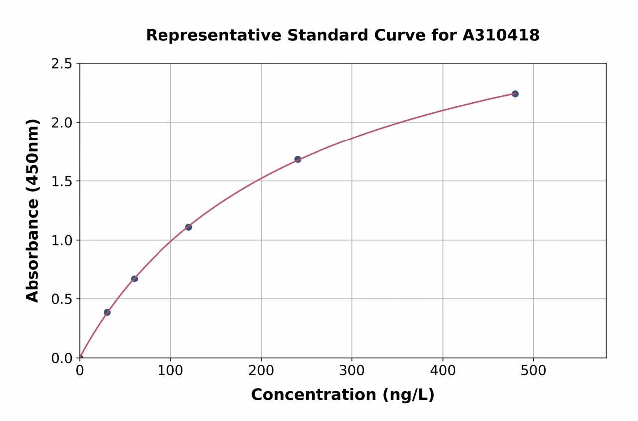 Human MYH7B ELISA Kit (A310418-96)