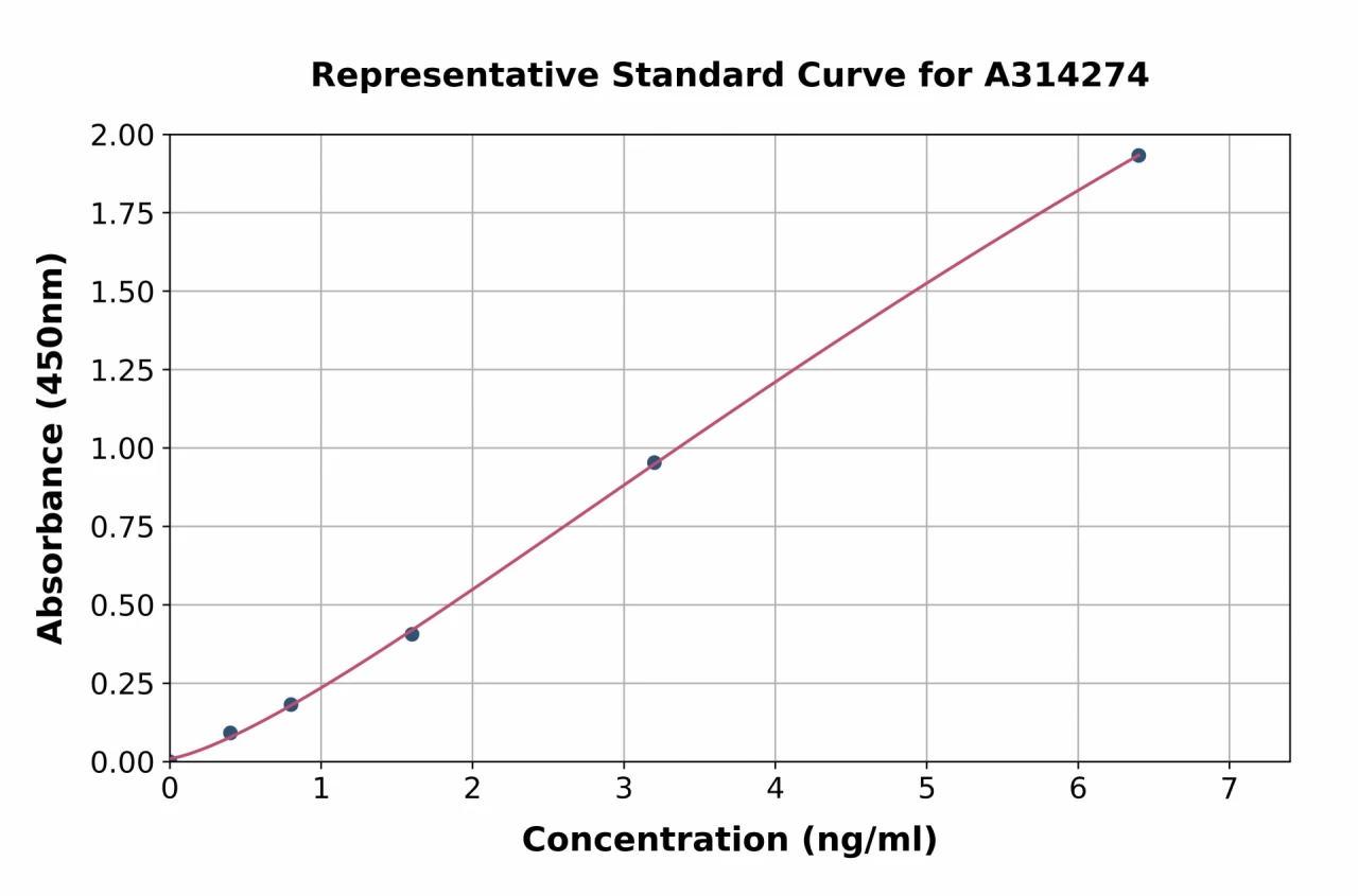 Human Frizzled 2 / FZD2 ELISA Kit (A314274-96)