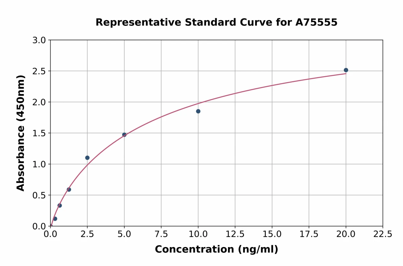 Mouse Calcium-Independent Phospholipase A2 / PLA2G6 ELISA Kit (A75555-96)