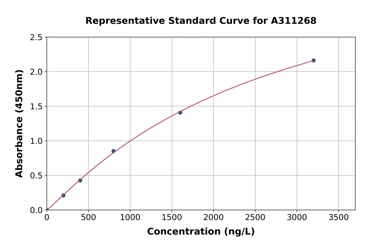 Human PRUNE2 ELISA Kit (A311268-96)