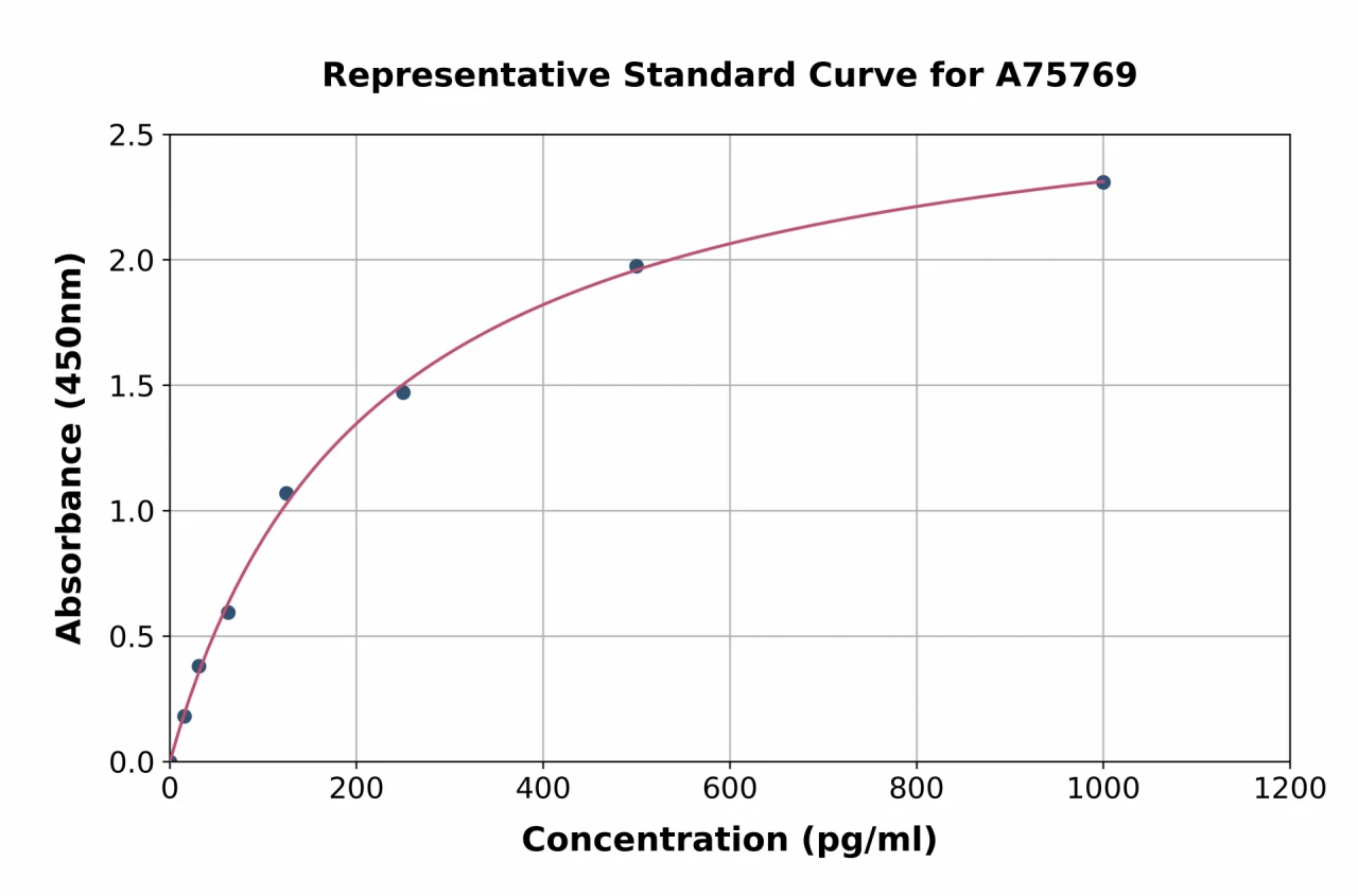 Monkey Parathyroid Hormone ELISA Kit (A75769-96)