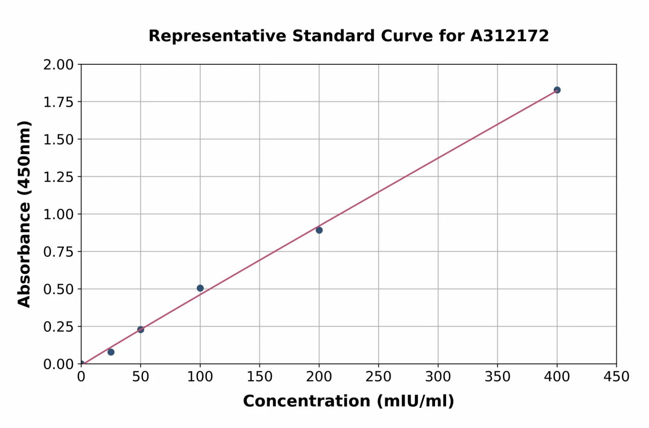 Human EPO ELISA Kit (A312172-96)