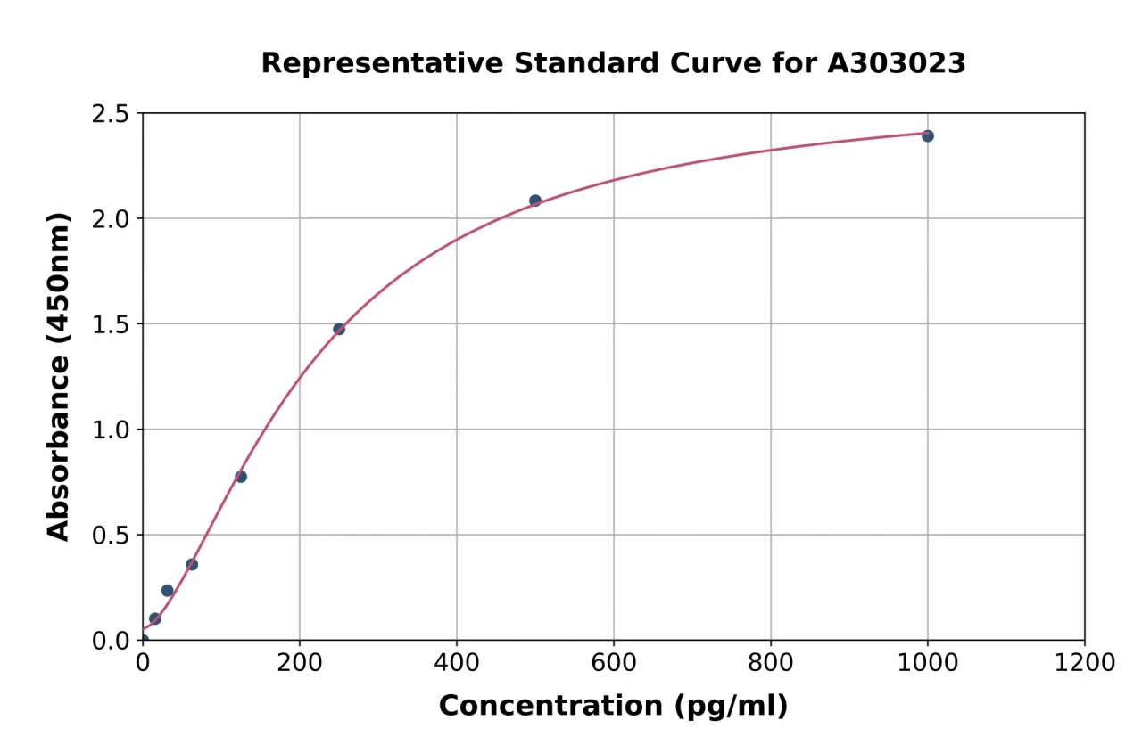 Human Tau (1-441) ELISA Kit (A303023-96)