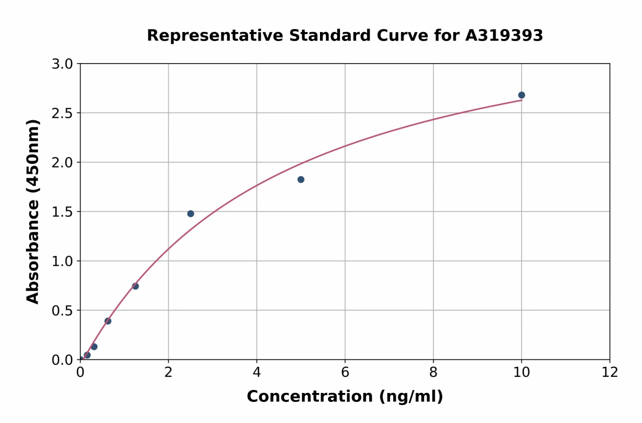 Mouse alpha 1,2 Mannosidase IA / MAN1A1 ELISA Kit (A319393-96)