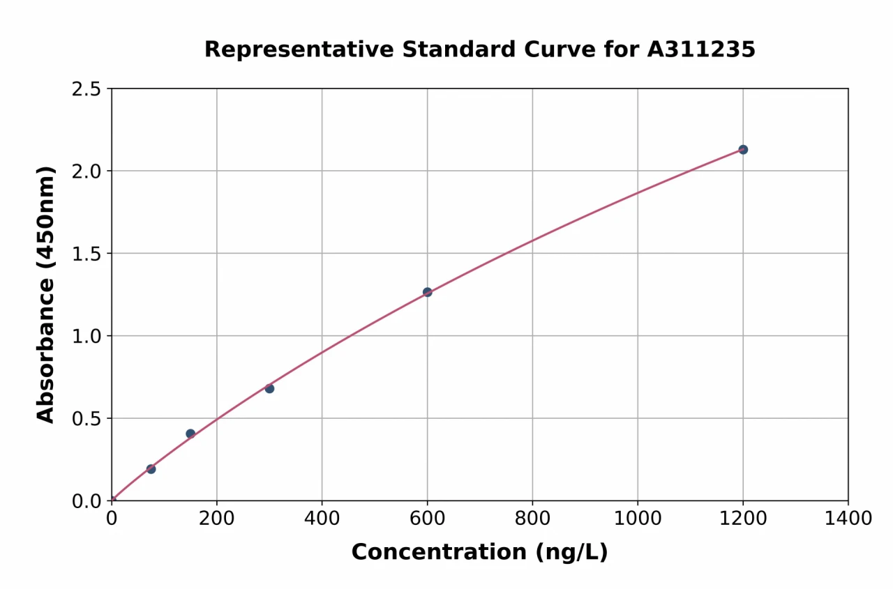 Human TBC1D15 ELISA Kit (A311235-96)