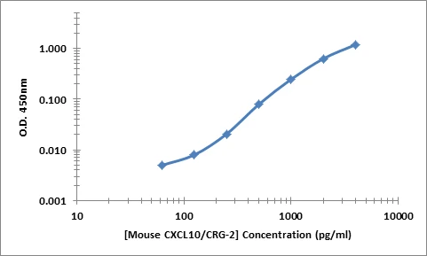 Mouse CXCL10 ELISA Kit (A101817-96)