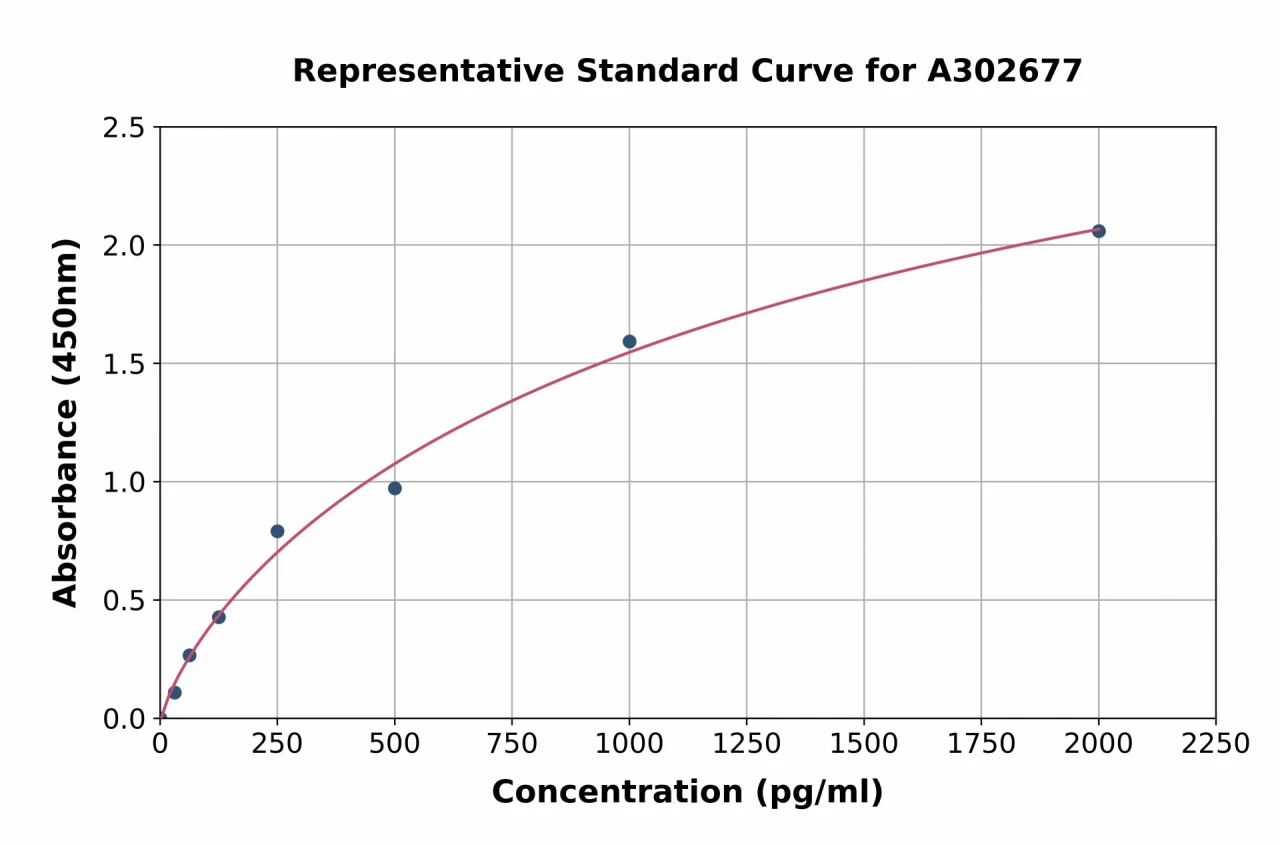 Human PNPLA3 ELISA Kit (A302677-96)