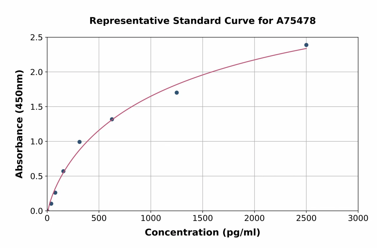 Mouse HNF-4 alpha ELISA Kit (A75478-96)