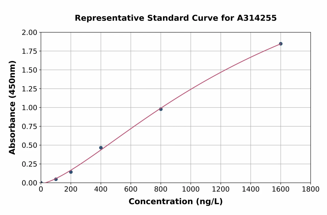 Human POTEH ELISA Kit (A314255-96)