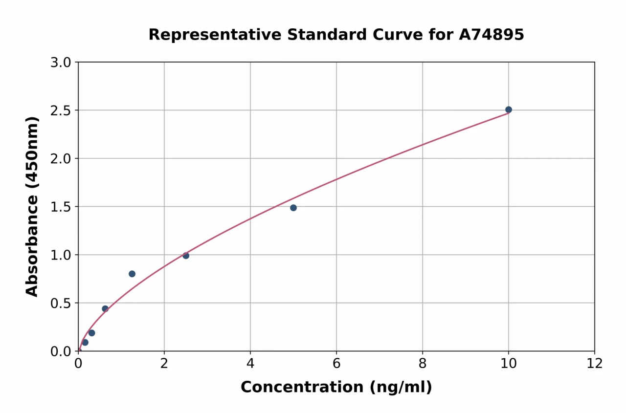 Human MMP25 ELISA Kit (A74895-96)