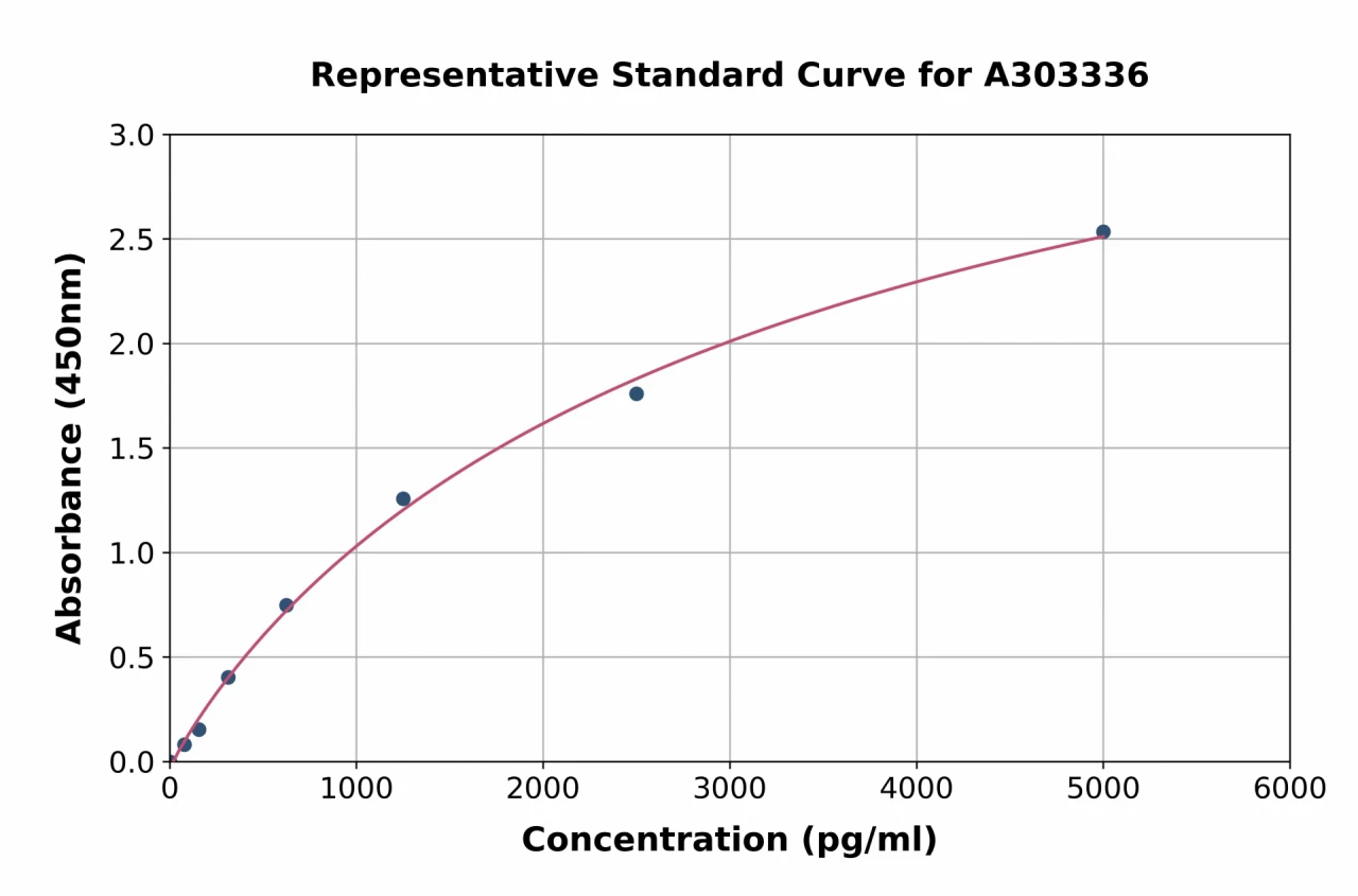 Human IRF7 ELISA Kit (A303336-96)