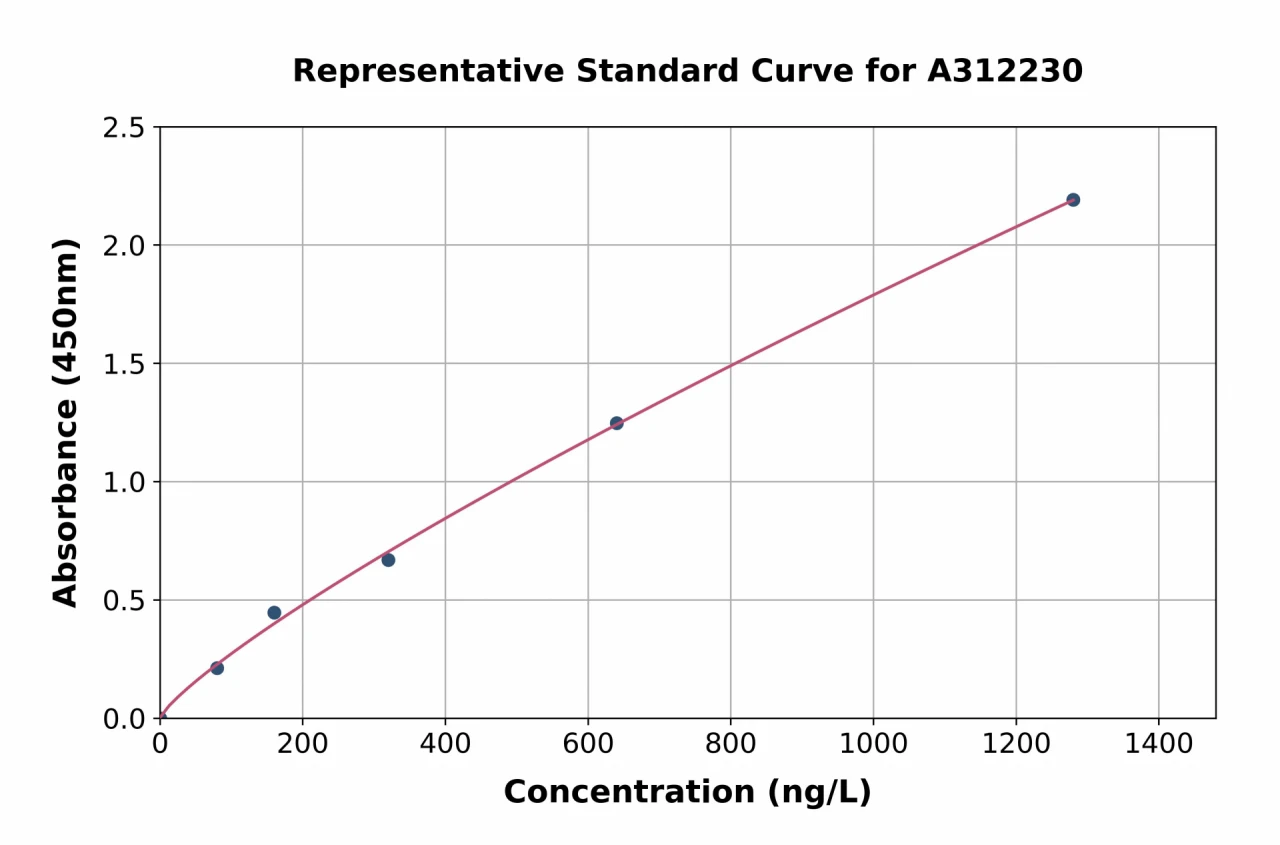 Human FLCN ELISA Kit (A312230-96)